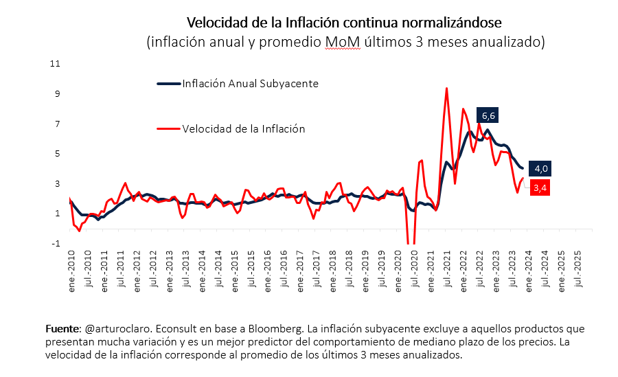 1/4 Buenas noticias inflación USA --> dólar y tasas interés largo plazo caerán globalmente Datos muestran q precios se están moviendo a ritmo de 3,4% anual, muy por debajo de sus máximos de 6,6% y por debajo también del 4,0% actual Queda por llegar al 2% pero bien encaminados