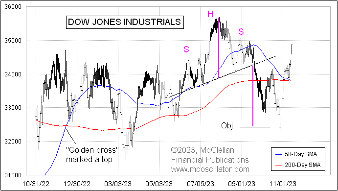 FYI, DJIA had a "Death Cross" on Monday (cue the scary music).