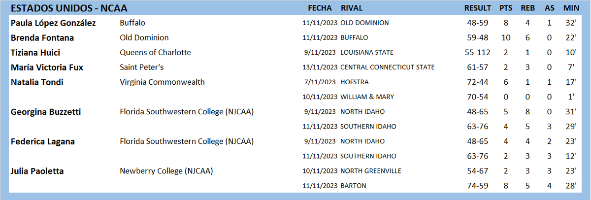 #ArgentinasXelMundo 
ESTADOS UNIDOS 🇺🇸 NCAA
<a href="/brenfontana_/">brenda</a> <a href="/tizihuici/">tiziana huici</a> <a href="/mitifux_/">Miti</a> <a href="/nataliatondi/">natitondi</a> <a href="/julipaoletta/">Chula</a>