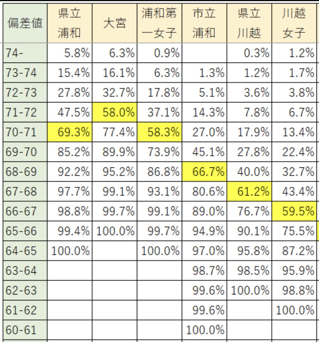 現高2世代の中3時の北辰テストの偏差値分布を見ると、理数科だけに限ら