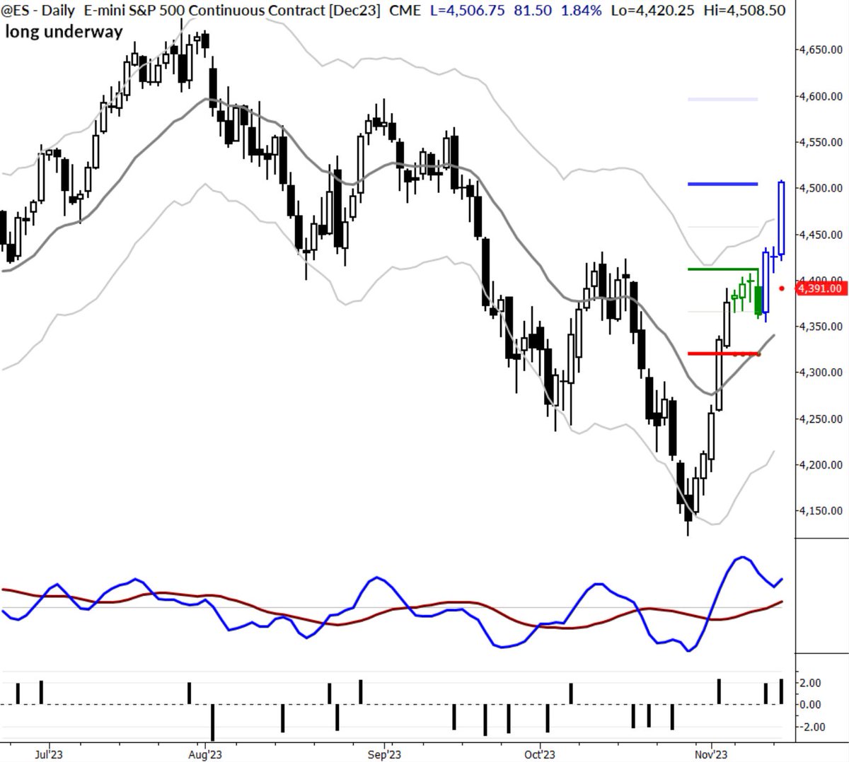 First target achieved on our long swing trades in stock indexes for MarketLife members. It's important to understand why this move was probable. (I use that last word deliberately, rather than "predictable".)