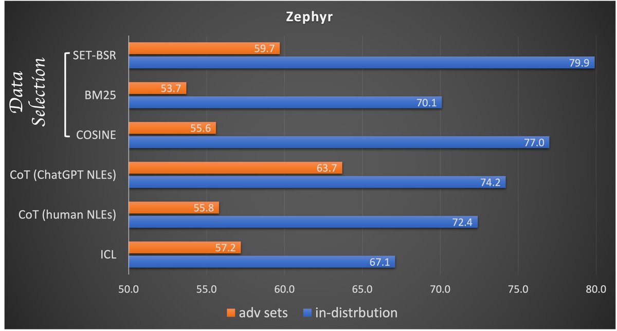zodiacJRH's tweet image. 🚀 Exciting News from Our Latest Research! 📄

🤔💡 Can Natural Language Explanations (NLEs) 📚 enhance the robustness of LLMs?

🌟 Yes! We&apos;ve significantly enhanced the robustness of popular LLMs (GPT3.5-turbo, LLaMa2, Vicuna, Mistral, Zephyr)! 🔗 [arxiv.org/abs/2311.07556]
