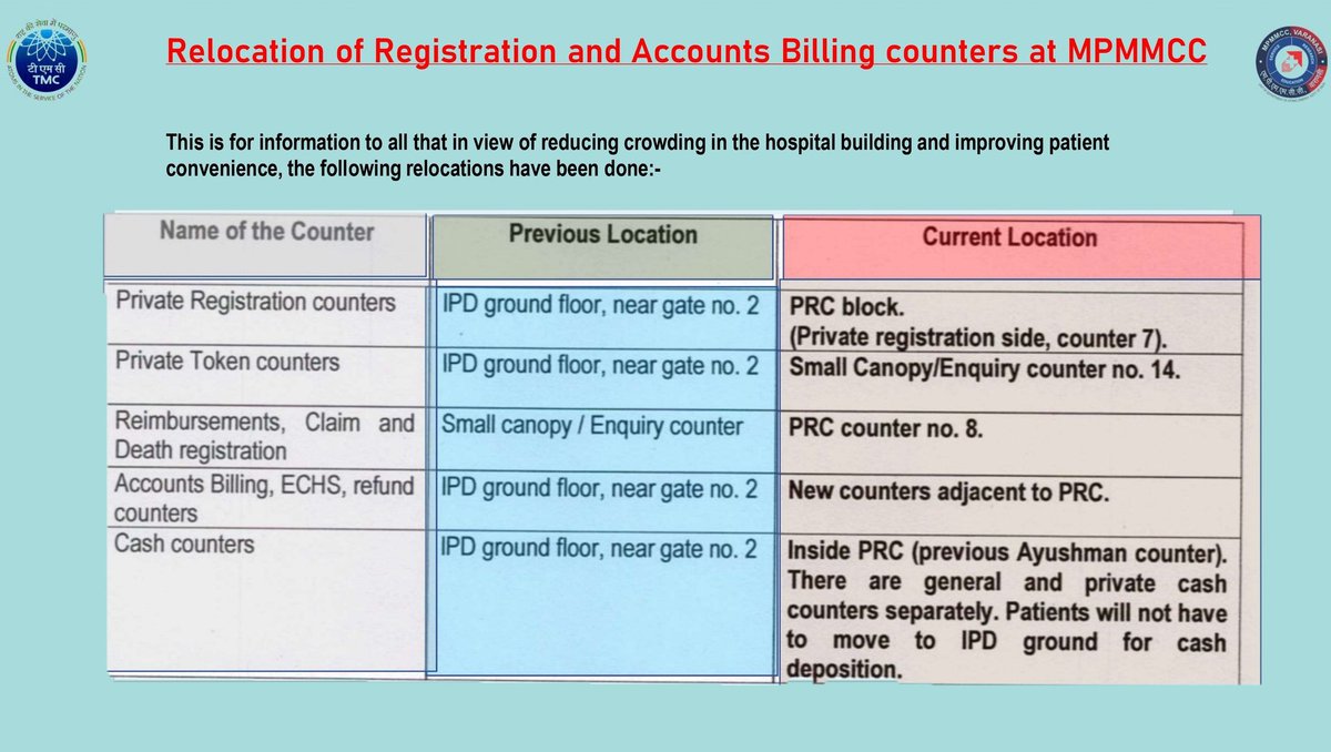 Attention!! Attention!!! In order to reduce crowd in the hospital and improve patient convenience, the 'Private Registration Counter' and 'Accounts Billing counter' of MPMMCC have been shifted to the PRC building, canopy area. For more details pls see the chart below-