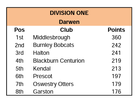 After the second round of the Arena League Bobcats had an amazing result, 2nd place. Some amazing strong swims. #bobcats #swimfast  2nd place was close. Great swims from all.
