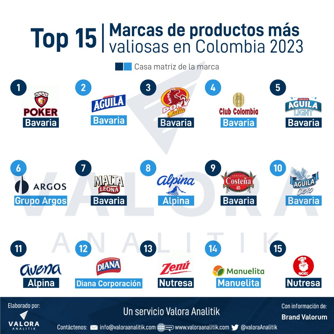 Manuelita160's tweet photo. Manuelita, entre las marcas más valiosas en Colombia. 🧡💚💛

Por cuarto año consecutivo, #Manuelita está en el top 15 del ranking anual de Brandvalorum. En 2023, nuestra marca se ubicó en la posición 14. Lee la noticia vía @ValoraAnalitik 👉 https://t.co/XMXhMLxWx0 https://t.co/dzmT6T2NF4