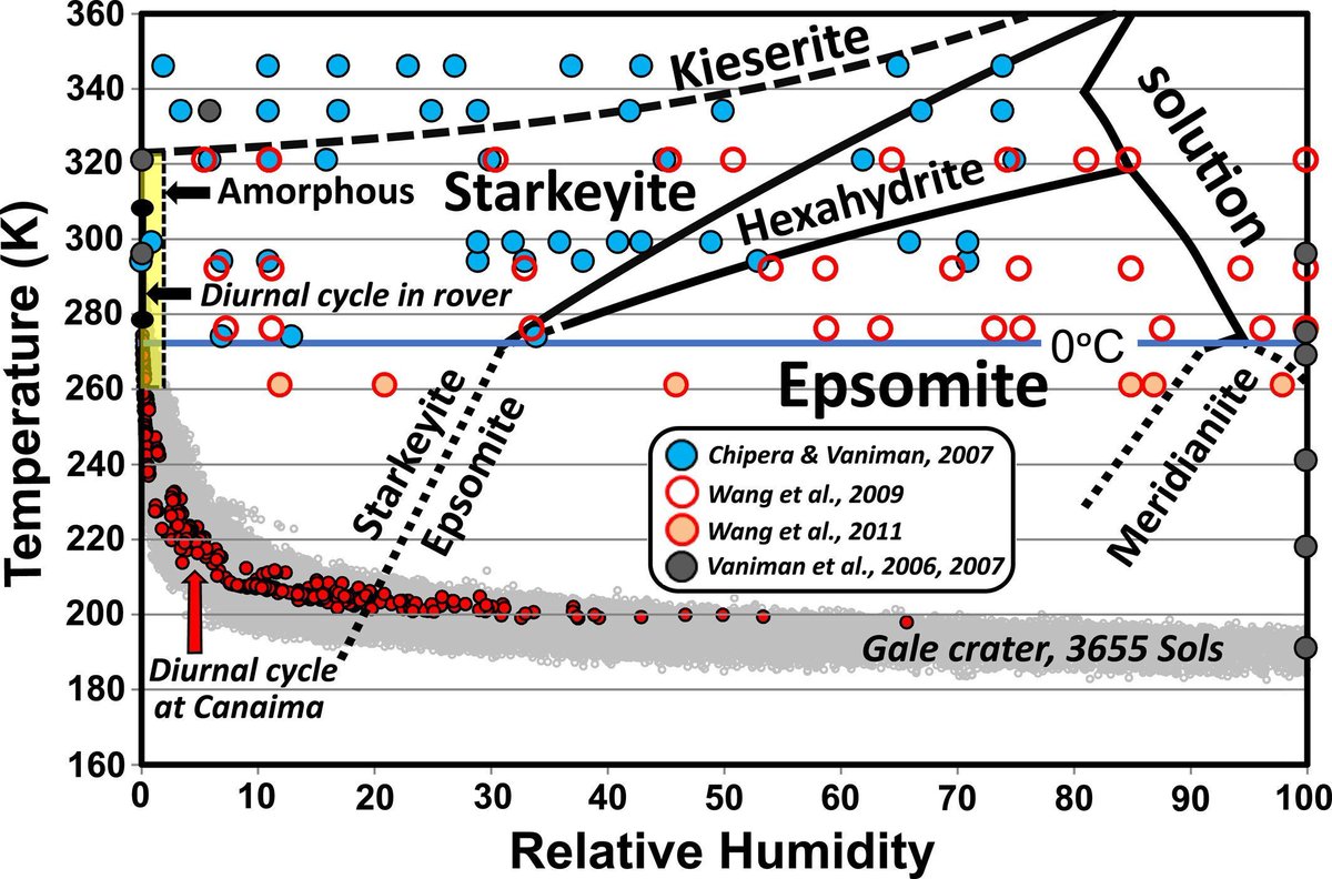 Mineralogical Investigation of Mg-Sulfate at the Canaima Drill Site, Gale Crater, Mars doi.org/10.1029/2023JE… Mg-sulfate minerals like starkeite, identified on Mars for the first time here, indicate a transition to a drier climate.