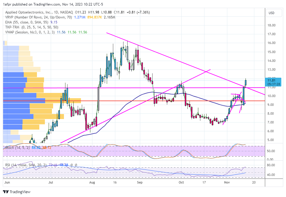 ShortSeller's tweet image. $AAOI don&apos;t chase *but* #mohr