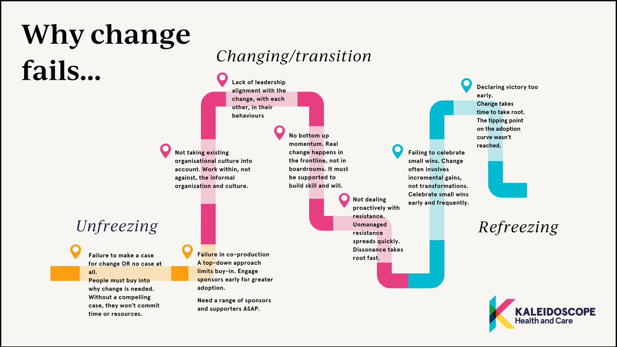 kscopehealth's tweet photo. Healthcare is always changing. Helping the process of change is core to all we do – whether that’s though strategy, partnerships, OD, service change or evaluation.

Read @shanecarmichael on the key factors that determine if change succeeds or fails.  https://t.co/jYi1fwbxlM https://t.co/fhi8dPLVzP