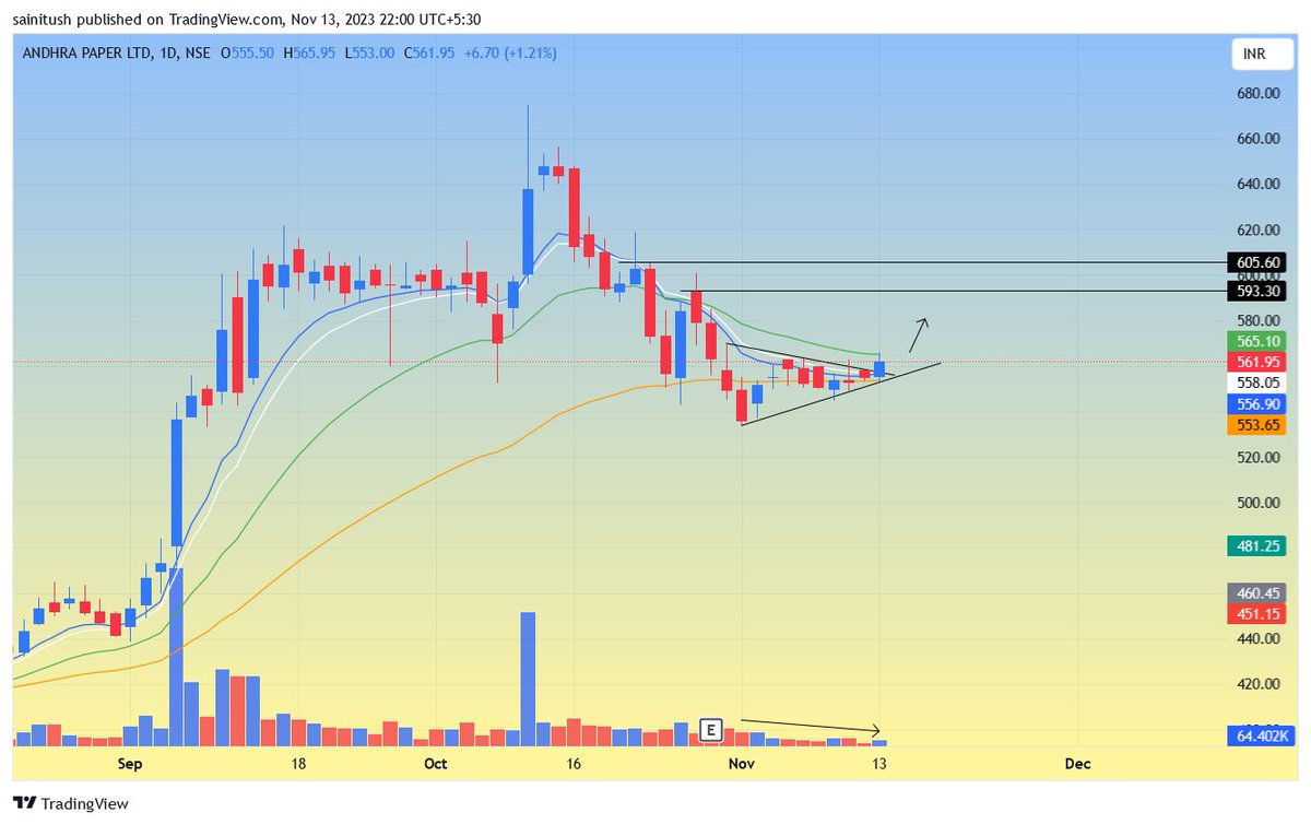 ryzin05's tweet image. #ANDHRAPAP - ANDHRA PAPERS
- Pullback after prior uptrend
- Tightness with very low volume

Entry - CMP - 562
SL - 544.75
TARGET - 593, 605++