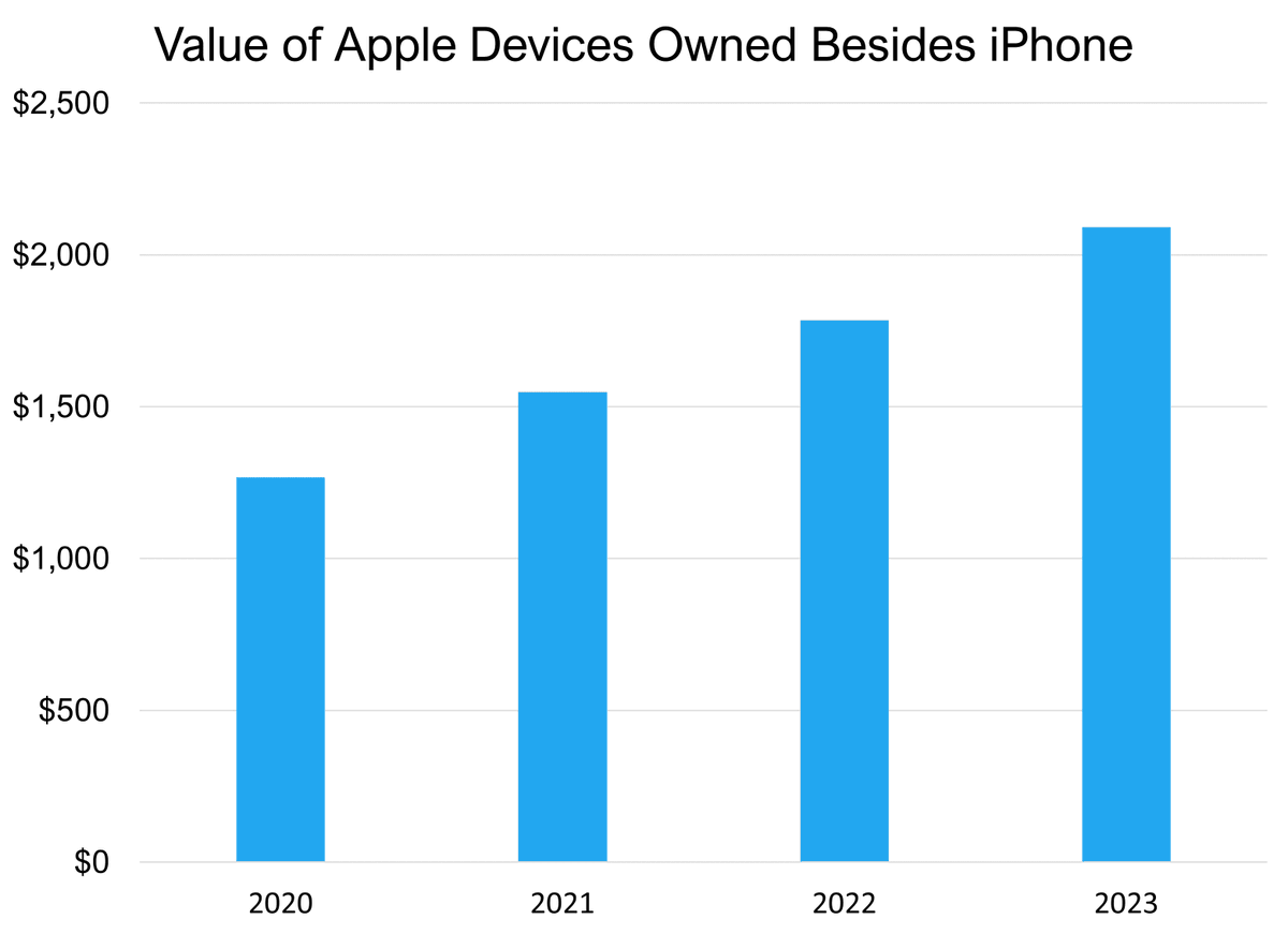 dailychartsorg's tweet photo. iPhone market share in the US has not changed in nearly a decade. Meanwhile, Apple has put on a master class on how to sell more stuff to the same people.

In the past 4 years, iPhone users have bought nearly $1,000 of Apple hardware products that are not iPhones.

@Apple @Samsung @Meta