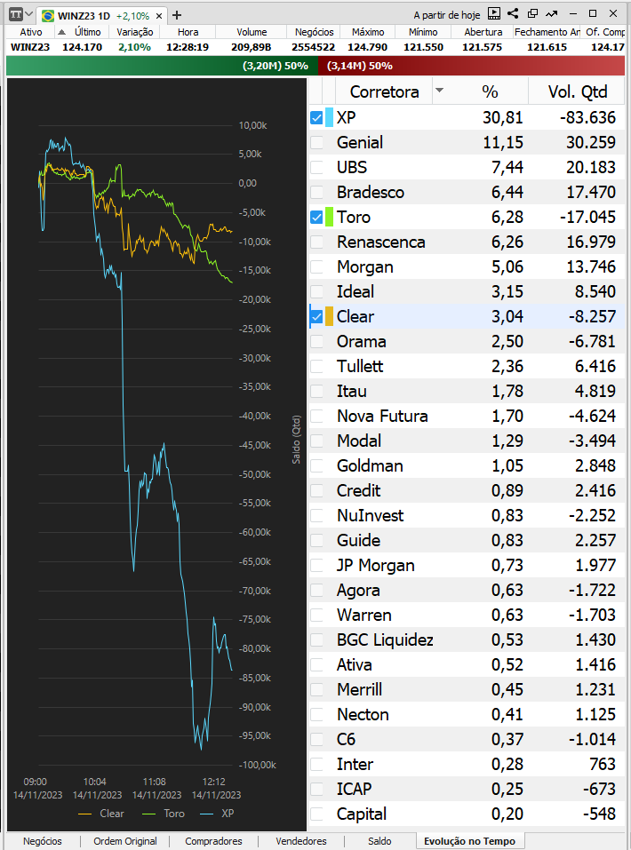 juninhobraguim's tweet photo. 80% NUNCA MAIS OPERAM DAY-TRADE NA VIDA !
FUMO FOI GRANDE !
#XPINVESTIMENTOS #TOROINVESTIMENTOS #CLEARCORRETORA https://t.co/nbXprM2k3t