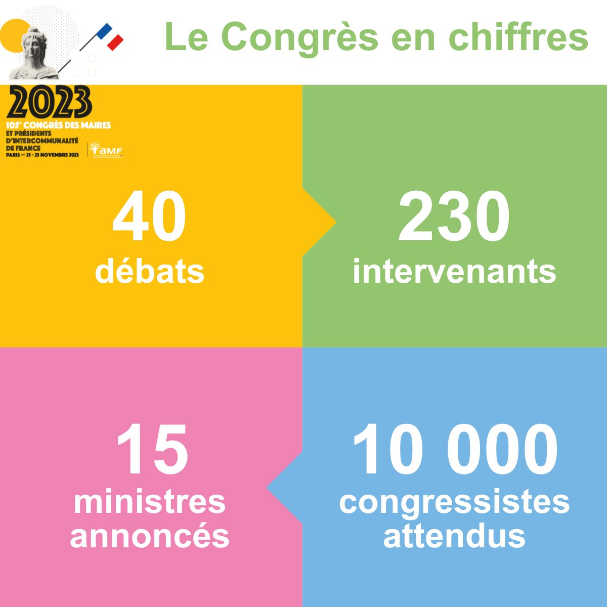 l_amf's tweet image. 📅J-7 avant le 105e Congrès des maires de France et des présidents d'intercommunalité ! 

Découvrez le programme complet➡️ amf.asso.fr/m/congres23/pa…

#Congresdesmaires #CommunesAttaquées #RépubliqueMenacée