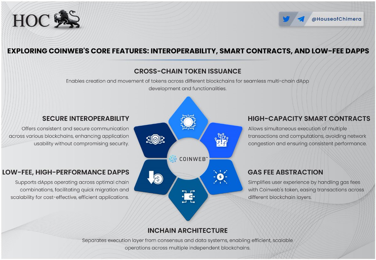 Exploring <a href="/CoinwebOfficial/">Coinweb.io</a>'s Core Features: Interoperability, Smart Contracts, and Low-Fee dApps 

🔹Enables creation and movement of tokens across different blockchains for seamless multi-chain dApp development and functionalities
🔸Supports dApps operating across optimal chain