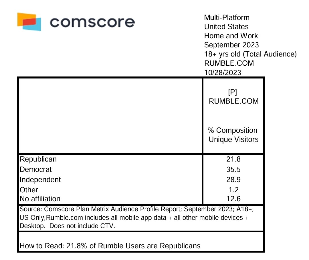 The corporate media is so deceptive. They've been trying to brand Rumble as an echo chamber, but now we have data. Pew Research alluded to it a year ago and now Comscore data is confirming it. The leading political audiences on Rumble are INDEPENDENTS and NO AFFILIATION.