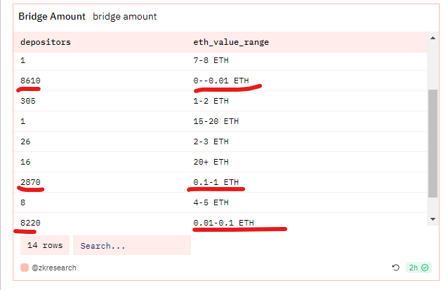info_insightful's tweet photo. Trying to decide what to pick between Zksync, Linea, Scroll, and Manta?

Dune Dashboards = Alpha 

Why? It lets you compare wallet competition

I scoured all the Dune dashboard I could find and these are the main takeaways
 
(bridging amounts below are based on official bridge and not 3rd party bridges, stats also vary slightly by dashboard)

ZkSync: 458M funding 1.25B valuation, 2.8M unique wallets

Bridging: more than $100 = above ~38% of wallets

more than $1000 = above ~69% of wallets

More than 1txn = above 13% of all wallets
more than 10txns = above 35% of wallets 
more than 20txns = 49% 
more than 50txns = 74%

Verdicts: (goal is to see how much work it will take to get within top 20%-25% of all wallets) 

high awareness in terms of  hype/attention/mindshare = much higher unique wallets/competition 

50+ txns is a lot to do manually at scale without automation

bridging in $1000+ isnt unreasonable but may be unrealistic for majority

Linea: 727M funding 2.3B valuation, 380K unique wallets

bridging: more than 0.1 = above 31% of all wallets, more than 1 eth = above 88%

txns: more than 10txns = above 67%, more than 50txns = above 88%

Verdict: highest funding by a margin, but gas fees are most expensive

only 380k wallets, only takes 10txns to be above majority, limited Dune stats (no data between 0.1 -1 ETH from bridging)

Engagement farm milking campaigns from Linea are borderline offensive

Scroll: 83M funding 1.8B valuation, ~64k unique wallets

Bridging: more than 0.113 ETH to be above ~80% of wallets

96% of wallets only have 1 active day 

txns: 11 or more txns = above 32% of all wallets
more than 100txns = ~86%

Verdict: unclear why valuation is so high relative to funding (compared to ZkSyncs 1.25B valuation but has 428M funding for example)

Mainnet is still fairly new (under 3 months) 

requires very low to amount to be in top % for bridging (prolly due to official bridge being somewhat expensive of around 5$ in ~15 gwei)

be active for 2 or more unique days and your in the top 4% of wallets

big gap in dune info around txn data (thresholds jump from 10-100 but no data for in between)

Cheapest gas fees out of the 4 being compared here today

imo sleeper pick out of all 4, low wallet competition in bridged amount, unique wallets, txns and unique days, low gas fees

Manta ~29m funding, 500M valuation, ~75k unique wallets

bridging: more than 0.01 = above ~41% of all wallets
more than 0.1 = above 83% 

Txns: no dune data around wallet txn thresholds

Verdict:  fairly under the radar, lack of dune info makes it hard to judge amount of activity needed 

but low requirement for bridged amount implies txn thresholds are fairly low

Good risk/reward for periodic interaction, gas fees can be expensive depending on the dapp (less than linea but more than Zk Sync)

Base chain:  couldn't find any good dashboards to pull takeaways from

Will add links to all dune pages after this post has been up for 12hrs (so twitter doesnt throttle the post) 

If you found this @info_insightful drop a follow for more content like this in the future

this took way to long to make and ill prolly repurpose it into a thread at some point and try to add some more takeaways and better/less small pictures