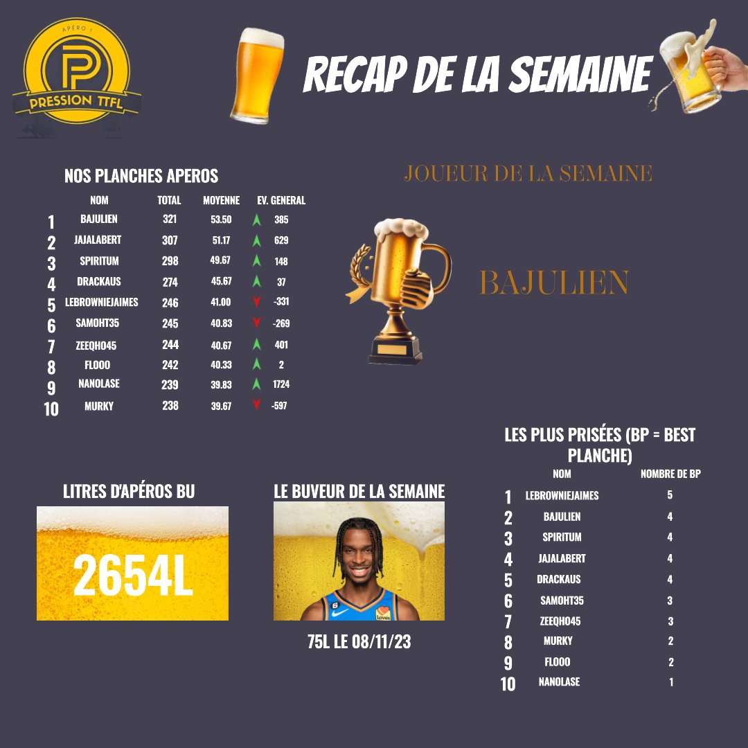 Récap du Deck 3 et BTB Pour notre Bajulien

Au passage solide TOP 3 TTFL de l'équipe à la fin du deck.
