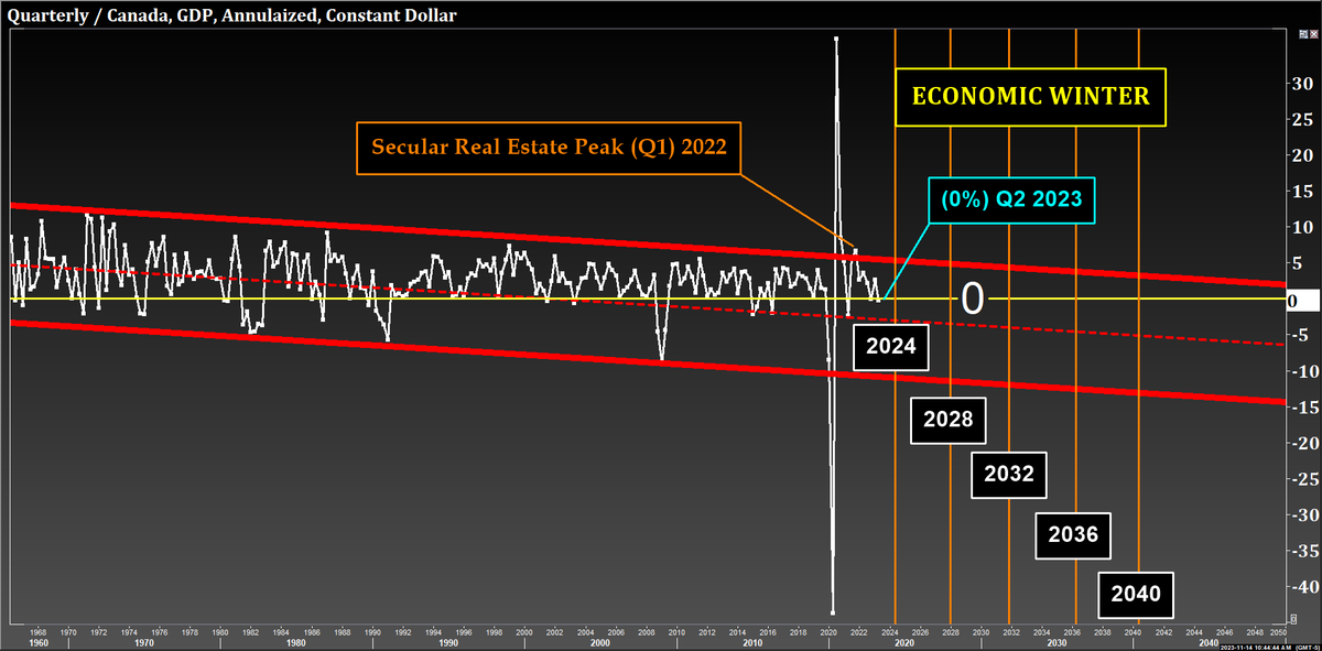 TheELongWave's tweet photo. A serious question for Real Estate bulls: 

🤔 Where will economic growth come from to support extreme values in this massive asset bubble? 💰💸 

In reality, ALL credit inflations in time turn to credit deflation, which will arrive in 2024! 😱 

#RealEstate #AssetBubble