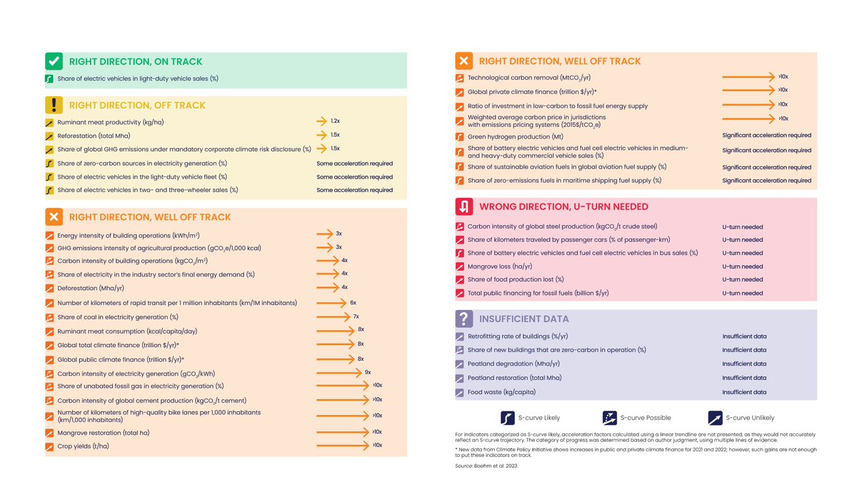 New analysis from our #StateofClimateAction 2023 report finds that we have largely failed to mobilize climate action at anywhere near the pace &amp; scale required to limit warming to 1.5°C. The good news is we can get on track! See what's needed this decade: wri.org/insights/clima…