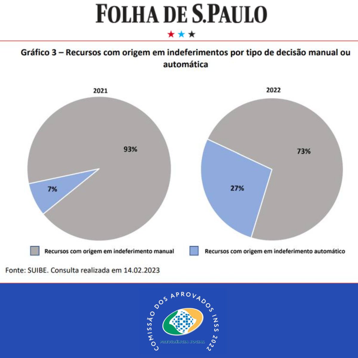 AprovadosINSS22's tweet photo. Folha de São Paulo – 14/11/2023 - É o maior percentual de indeferimentos registrado desde 2006. A consequência dessa negativa injusta em excesso ocasiona retrabalho, o retorno de cidadãos à fila do INSS para tentar novamente, a entrada com recurso junto ao CRPS ou ação judicial para concessão do benefício denegado administrativamente.

A análise de um benefício previdenciário é muito complexa, considerando a quantidade de normas que são produzidas ao longo do tempo e devem ser aplicadas, os documentos a serem analisados, as inconsistências e ausências de dados do próprio Cadastro Nacional de Informações Sociais (Cnis). Esses são alguns dos fatores que tornam o processo dependente em muitos casos da análise humana.

(...) a principal solução perpassa pela necessidade de contratar novos servidores, que atualmente são decisivos em fazer outras atividades nas agências, bem como auxiliar nesse processo de automação. (...) Em todo o país, o INSS possui 19.510 servidores ativo, quando em 2013 esse número era mais que o dobro. (...) Mas na área previdenciária "existem processos e etapas nos quais a ação do servidor é imprescindível, (...)

Pelo que vem sendo observado nas estatísticas de automação do INSS, a decisão administrativa de priorizar robôs em detrimento de humanos tem agravado a situação do segurado, que necessita de análise sensata do seu pedido de benefício previdenciário.

Pelos moldes atuais, os segurados têm 65% de chance de terem seu pedido reprovado. Esse número precisa ser combatido para que o serviço público previdenciário seja mais justo no país.

O INSS funciona com menos da metade do quadro funcional de servidores, mais de 20 mil cargos vagos. Quase 2 mil aprovados excedentes no concurso INSS 2022 aguardam a convocação para trabalhar na autarquia, para isso é necessário decreto presidencial @lulaoficial . É urgente restabelecer um quadro de servidores suficientes para atender dignamente a população!

@lulaoficial @CarlosLupiPDT @minprevidencia @JanjaLula
@FrentePrev @edweck_rj @gestaogovbr @simonetebetbr
@Haddad_Fernando @INSS_oficial
#inss #previdenciasocial #filadoinss #filainss

Matéria completa:
https://t.co/bRDutG6avh
