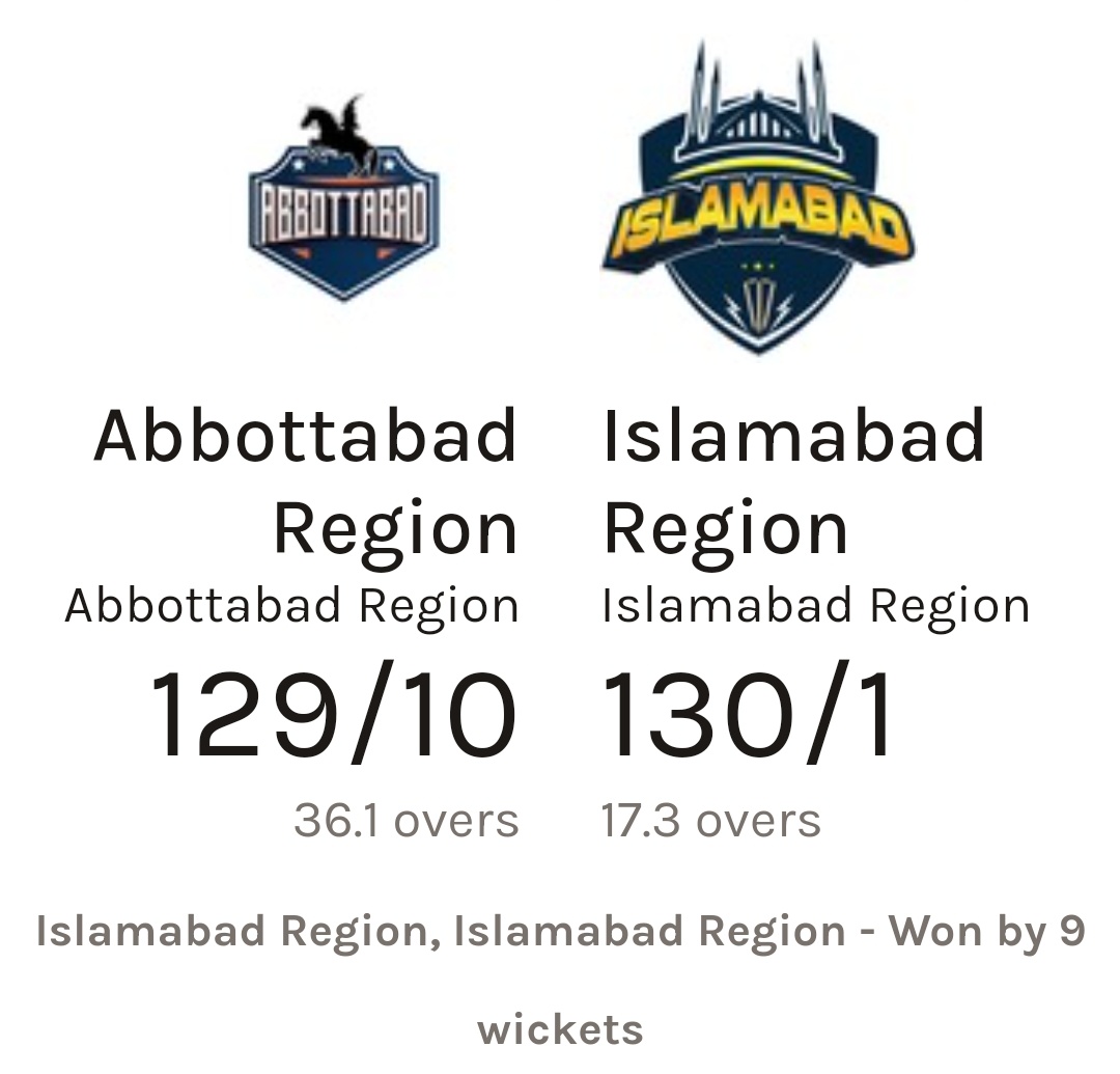 Northerncricke4's tweet photo. Congratulations
Back To Back Victories in Hanif Muhammad Cup Second Round
Islamabad Region And Management Great Work
#Domastic https://t.co/UVIVDIWD60