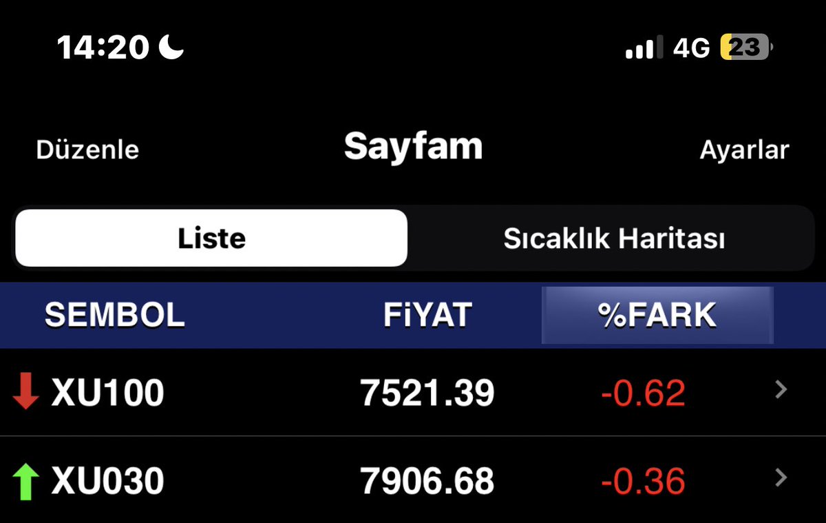 Borsa düşmeli! Bunu 7200 den beri söylüyordum. Şimdi ise buralar dip, buradan dönüş başlamalı diyorum. Müsterih olun dostlarım. Borsada kaybedilen borsada kazanılır. Stop olunacak zaman çoktan geçti. Panik yapmadan keyifle dönüşü izleyin...

#Endex #Borsa #Hisse #Viop #Bist100
