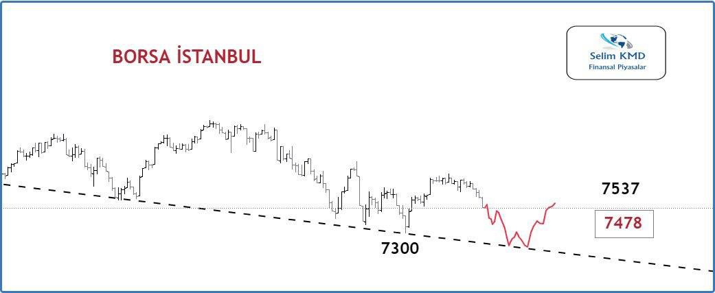SelimKMD's tweet photo. #Borsa Endeks Destek dönüş Aralığı :

7478 ve 7537 Aralığı ✅

📍Bu bölgeden Tepki yükselişi bekleriz

7709 Bugünkü direnç oluyor..👍🏻 https://t.co/YpW5jsofhI