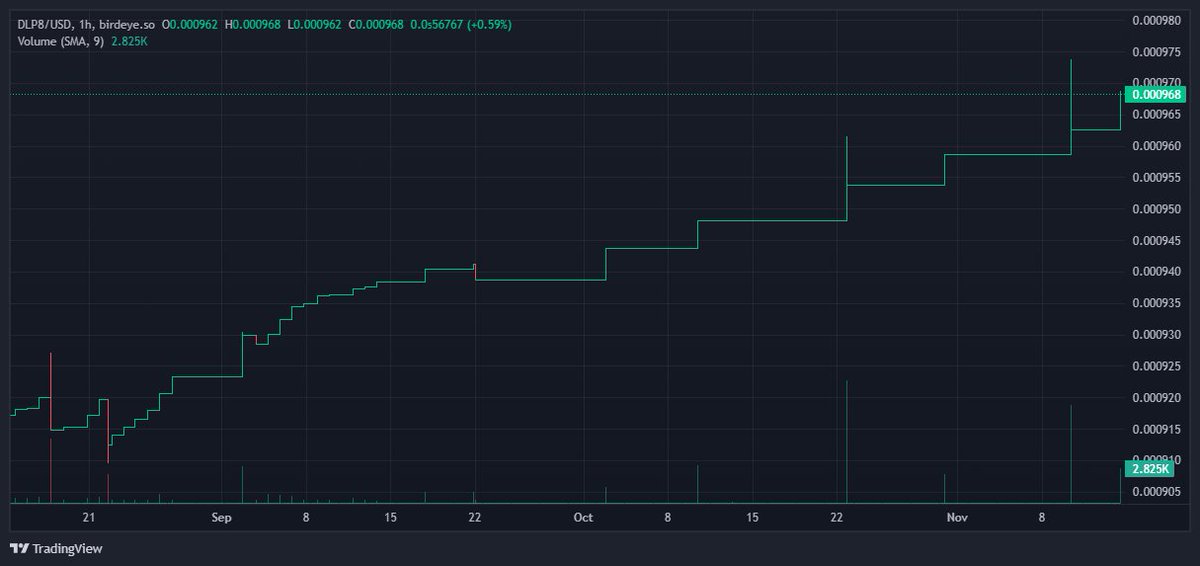 dlp8industries's tweet photo. Day 198, 14/Nov/2023
Price: $0.000965
Liquidity: $2375.93

Buyback: $1.83 -> 1884.14 #DLP8

To understand better how #DLP8 works, check out https://t.co/abJTPFFIG6
To be part of the project, just buy #DLP8 on Jupiter and hold: https://t.co/51r8JAZ5AB https://t.co/hQIx5PLcde