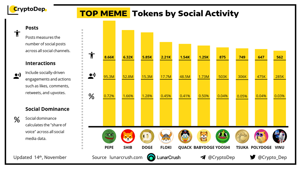 ⚡️TOP #MEME Tokens by Social Activity 
14 November 2023
$PEPE $SHIB $DOGE $FLOKI $QUACK #BABYDOGE $YOOSHI $TSUKA #POLYDOGE $VINU