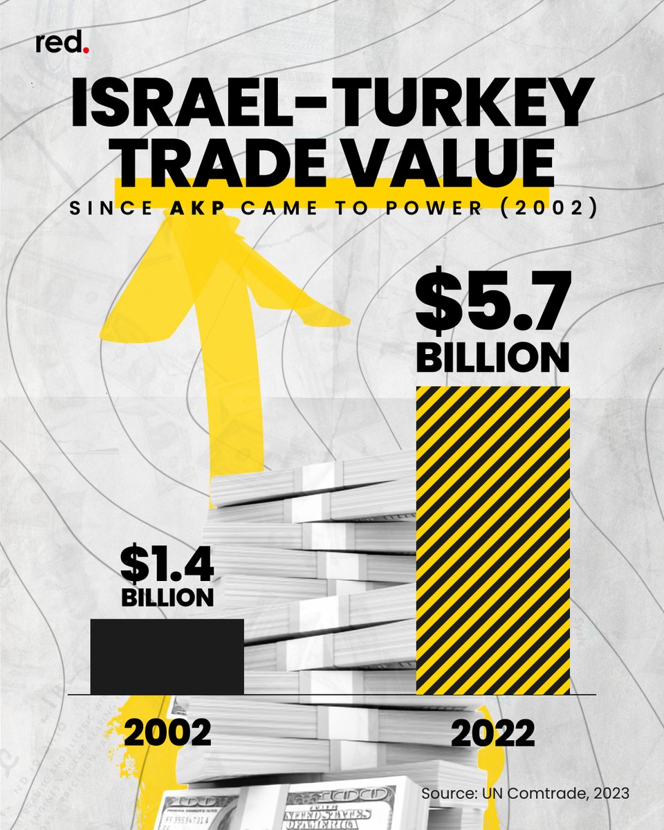 hussedogru_'s tweet photo. Did you know that with every bomb dropped on Gaza, Turkey makes a profit? Turkey’s steel industry plays a significant role in the global market, particularly in its trade relations with Israel. Whenever there is a war involving Israel, such as Israel’s current war on Gaza, most of the steel used in Israeli munitions comes from Turkey.
 
The trade dynamics between the two countries have evolved significantly since 2002, when the Justice and Development Party (AKP) came to power. Over the last two decades, Turkish steel has been key for Israel. For Turkey, the steel sector has seen rapid growth in exports to Israel, emphasizing its strategic value.
 
So, while Turkey’s steel industry continues to profit from Israel’s genocide in Gaza, with nearly 11,000 killed since October 7th, what does Turkish President Recep Tayyip Erdogan's claim to stand with the Palestinian people really mean?