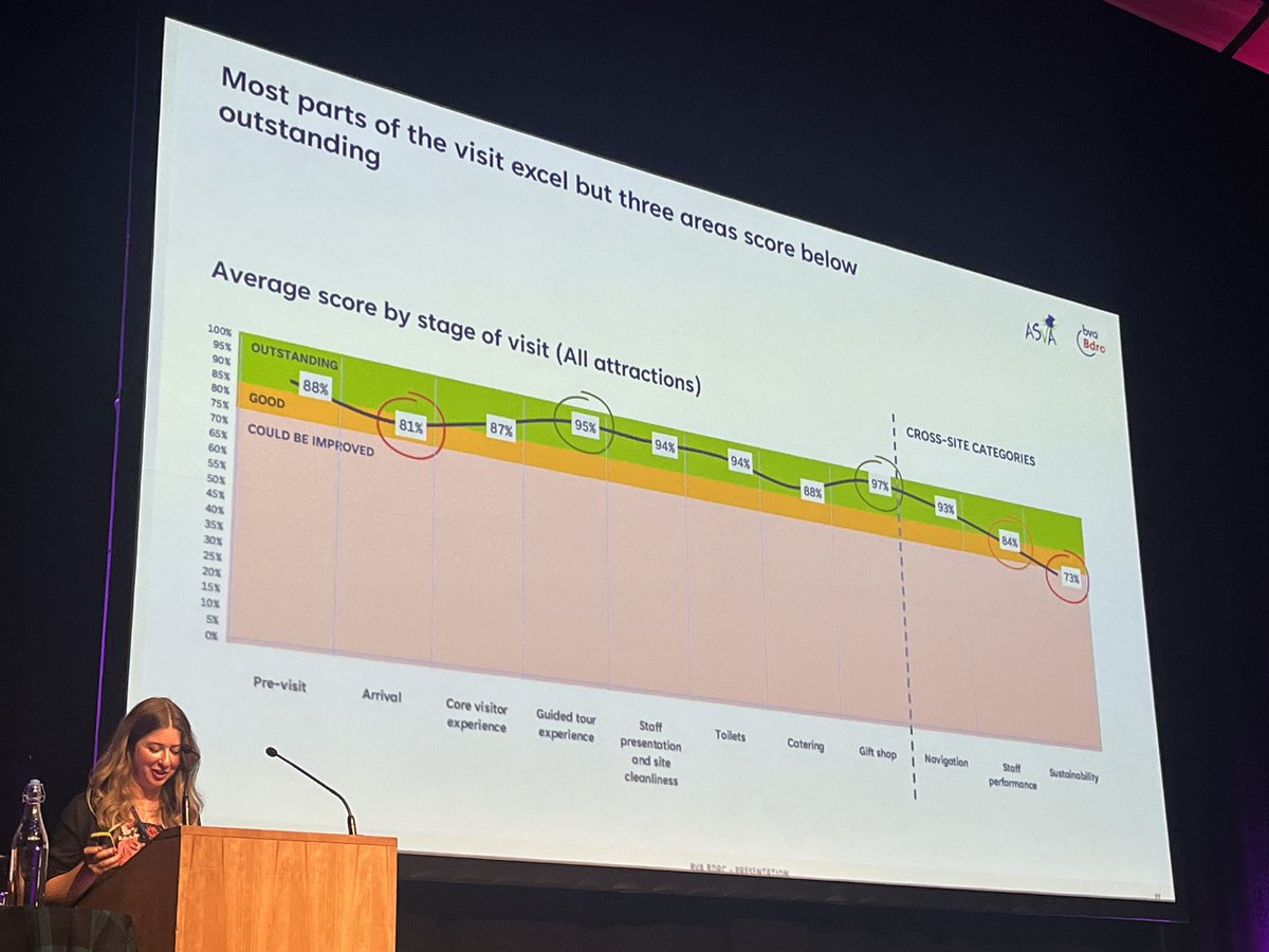 Scores of average visitor journeys revealed by <a href="/BVA_BDRC/">BVA BDRC</a> at #ASVAConf23