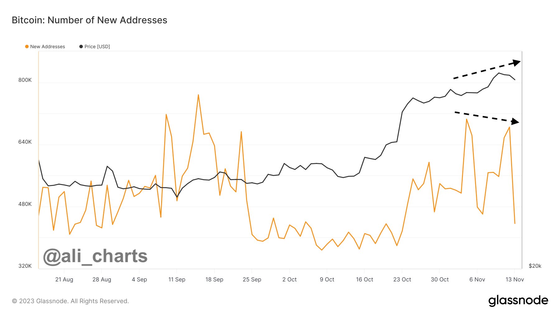  new bitcoin network addresses rally btc bad 