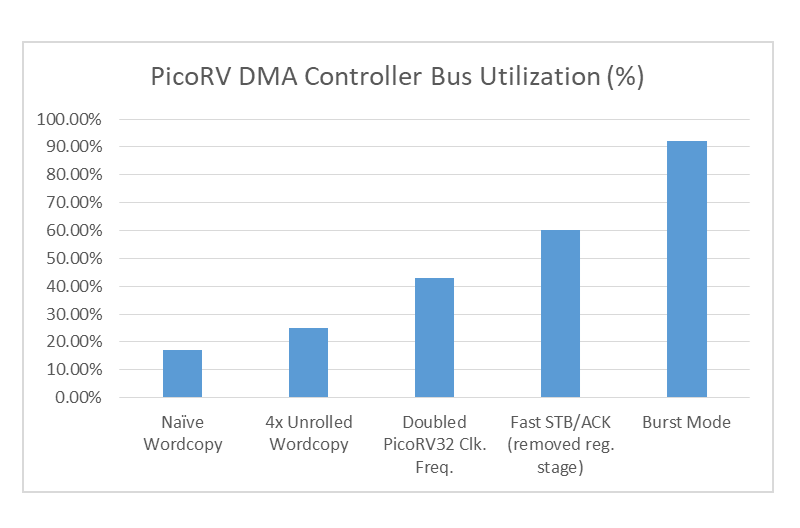 BoxLambda Devlog: An attempt at a PicoRV32-based Soft DMA Controller - Part 2 - Optimizations.

epsilon537.github.io/boxlambda/pico…

#RISCV #FPGA