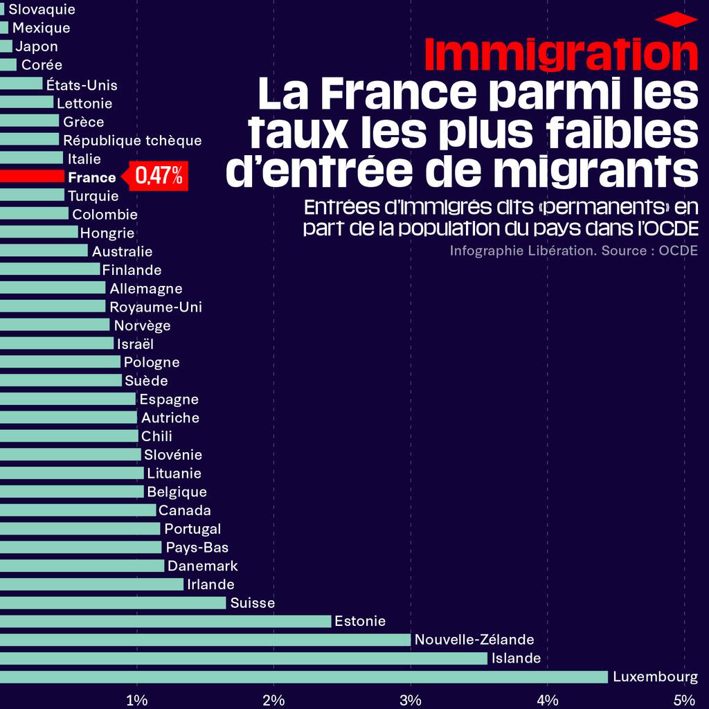 📊 La France reste un pays de faible immigration par rapport à la moyenne des pays développés

➡️ bit.ly/3QYp1MU