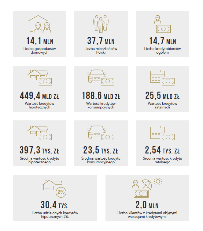 Kluczowe dane z raportu #InfoKredyt 2022. Kredyty konsumpcyjne najczęściej zaciągamy na remont, na drugim miejscu spłata innych zobowiązań i bieżące wydatki. 17% Polaków w ten sposób finansuje wakacje. Jedynie 5% deklaruje chęć skorzystania z BK2% i tylko 3% ze standardowego KH.