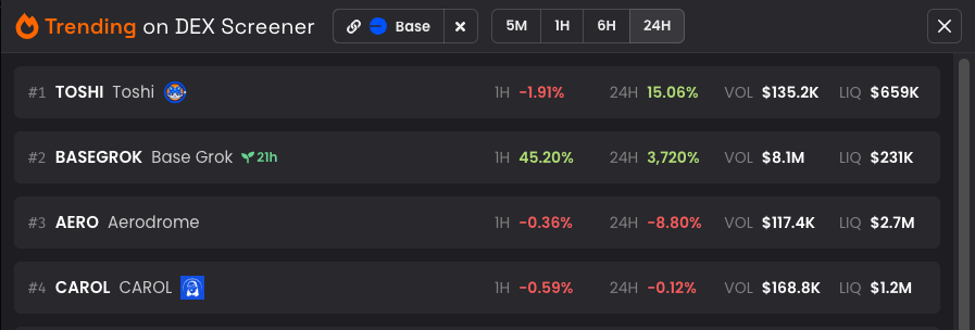 carol_protocol's tweet photo. 🚀 #CarolToken makes a splash in the #Base, entering the TOP 5 in trading volume! 📈 A significant milestone showcasing growing trader confidence and market impact.
https://t.co/ayN8Xi1FrG
#CarolProtocol #TradingVolume $CAROL https://t.co/cglFOVVICF