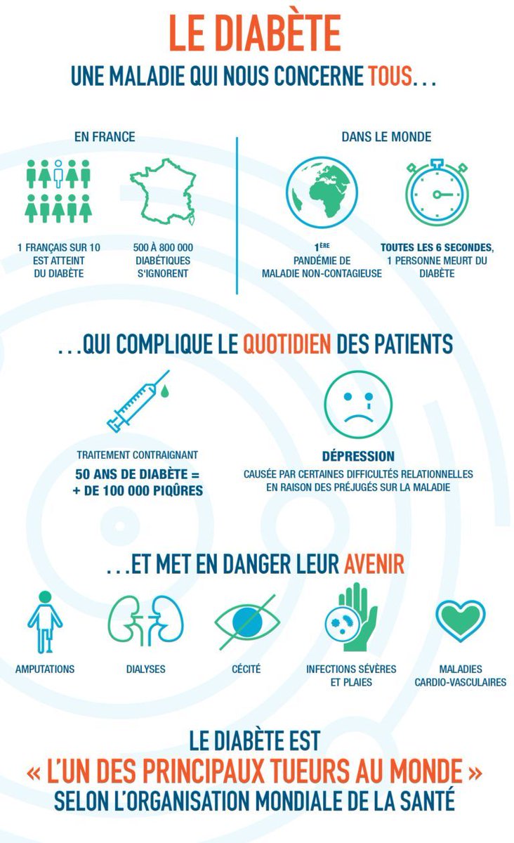 📅  Aujourd'hui c'est la journée mondiale du diabète
 
Saviez-vous qu'il existe différents types de diabète ? Ceux-ci ont des causes, des symptômes et des traitements spécifiques.
 
Tous les détails dans notre article ci-dessous : 
buff.ly/479kRXX