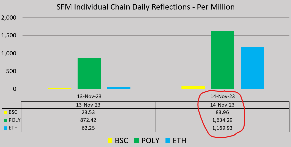 jonzity's tweet photo. #SafeMoon on #POLY had the biggest gain reflections today. 1,634 #SafeMoonPOLY for every 1 million owned.
#ETH is a close second and #BSC is third.
There is one thing I'll never underestimate and that is the #SAFEMOONARMY.
#SafeMoonFamily #SafeMoonGalaxy #SafeMoonBlockchain https://t.co/5oWf8kFBmZ