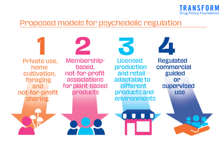 Transform’s new guide to regulation of psychedelic drugs for non medical use, published today, proposes a 4 tiered model to accommodate the wide range of psychedelic drugs, consumption behaviours, and cultures of use.

THREAD ....🧵