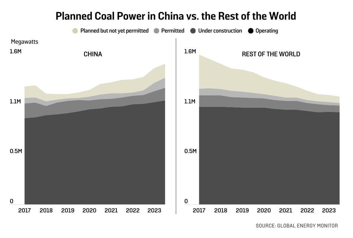 🇨🇳 'Controlling new coal power projects is one of the few pledges China has made from now until 2025. Furthermore, more #CoalPower is not necessary to keep the lights on, since China has a booming clean energy sector,” write @laurimyllyvirta & @byfordt 👇 foreignpolicy.com/2023/11/12/chi…