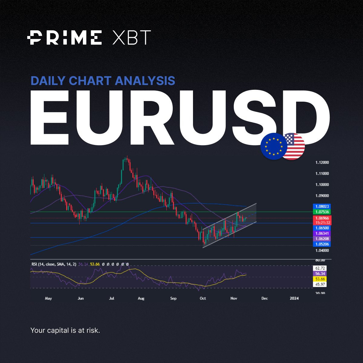 PrimeXBT's tweet photo. #PrimeXBT market insights: CPI Impact on #EURUSD

📊 Traders are eyeing the US CPI data for clues on the Fed's next move. 

↘️ A dip to 3.3% could signal a pause in rate hikes, potentially weakening the $USD against the #Euro https://t.co/lIZU35vAw7