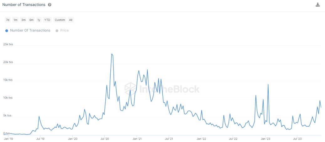 Chainlink transactions