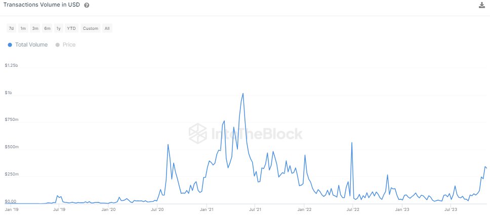 Chainlink volume