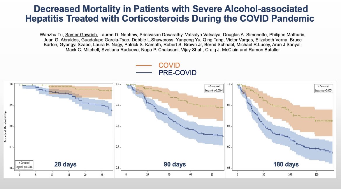 Interesting data from @NIAAAnews alchepnet ⬇️ mortality & infections during #COVID era at #TLM23 Replicates our #ICU experience where likely masking & visitor (including unnecessary consults) ⬇️ nosocomial infections in #cirrhosis ⤵️ pubmed.ncbi.nlm.nih.gov/35862828/ @AmJGastro