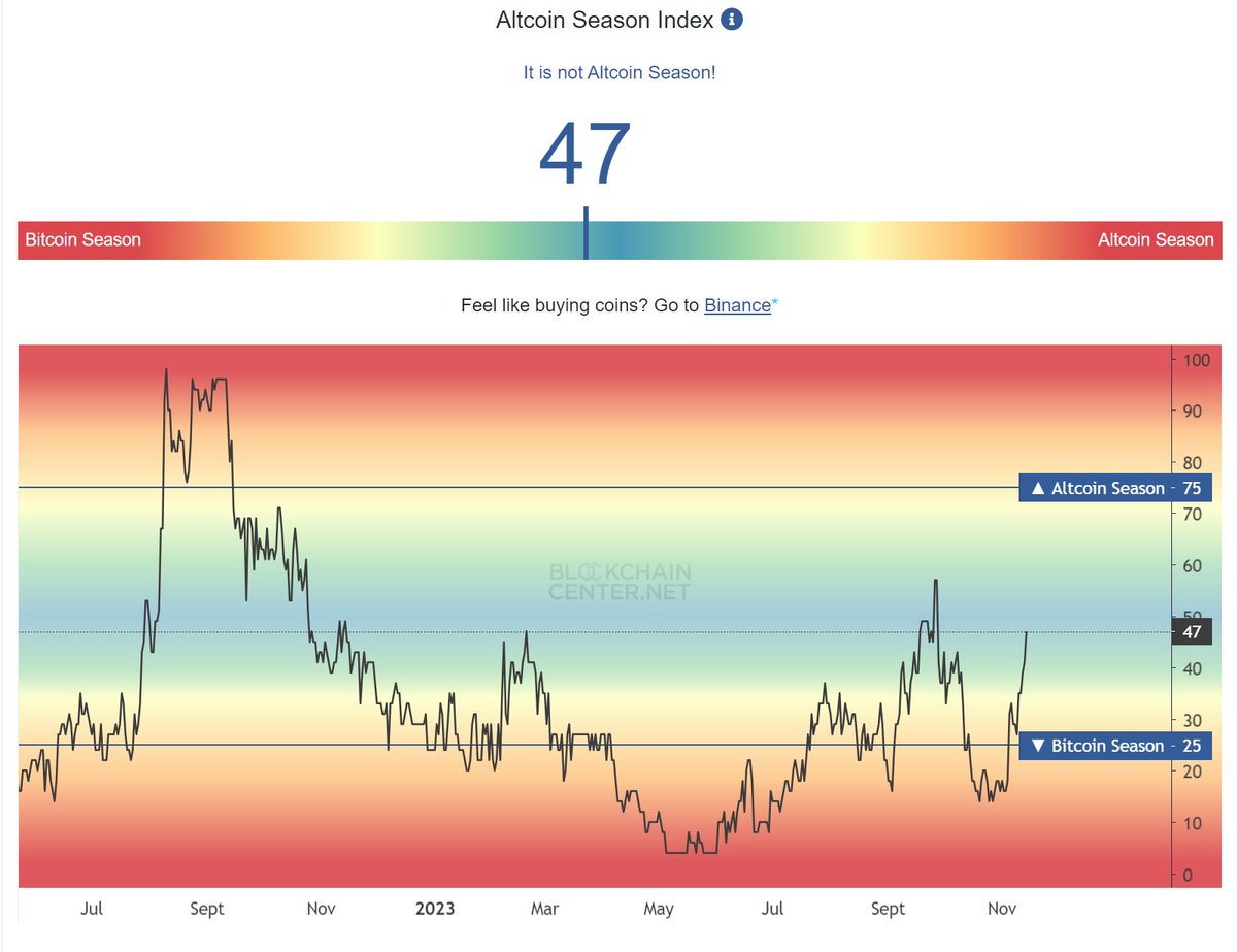 odetoru_nft's tweet photo. is it #altcoinseason started? not yet... but its already on the corner https://t.co/5sTDYgq7bW