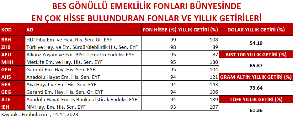 FonbulPlus's tweet photo. BES GÖNÜLLÜ EMEKLİLİK FONLARI BÜNYESİNDE EN ÇOK HİSSE SENEDİ BULUNDURAN FONLAR VE YILLIK GETİRİLERİ
DETAY : https://t.co/WPxdxVZik4
#BBH #ZHB #AEU #MHH #GEH #AH5 #HES #GEG #ATE #IEH