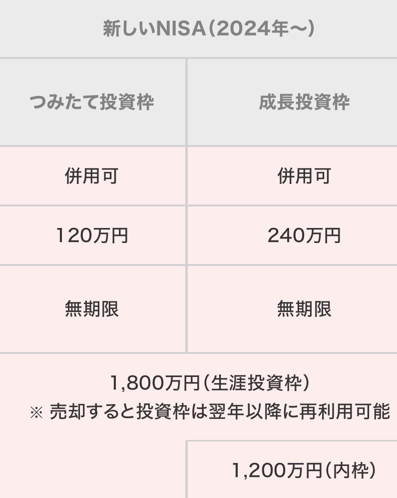 danshi_san's tweet photo. 新Nisaは脳死で満額スタート🧠

1月に年間投資枠360万ぶち込み型
-積立100円 ボーナス設定1198800円
-成長投資枠240万
-S&amp;P500 or オルカン

旧NisaはS&amp;P500が最強だった👀
リスク考えてオルカンでも良いけど
初月ブッパ派の人は既にリスク無視
やはり攻めのS&amp;Pかな〜かなかな

#NISA #5年で1800万 https://t.co/nVkxtpBv1y