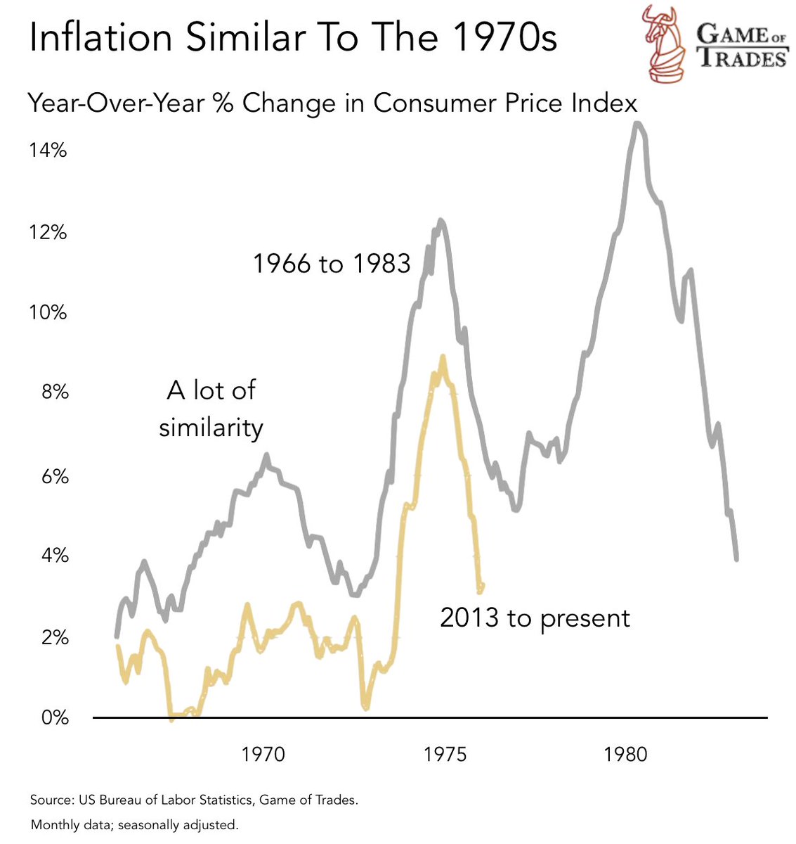 Inflation now vs 1970s comparison chart