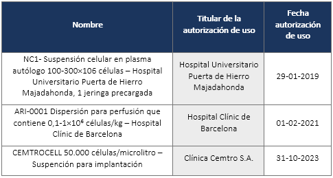 ¿Sabías que? 

Son3⃣ los Medicamentos de Terapia Avanzada con autorización de uso ✅concedido por la Agencia Española de Medicamentos y Productos Sanitarios. 

📑Real Decreto 477/2014, de 13 de junio 
<a href="/AEMPSGOB/">AEMPS</a>