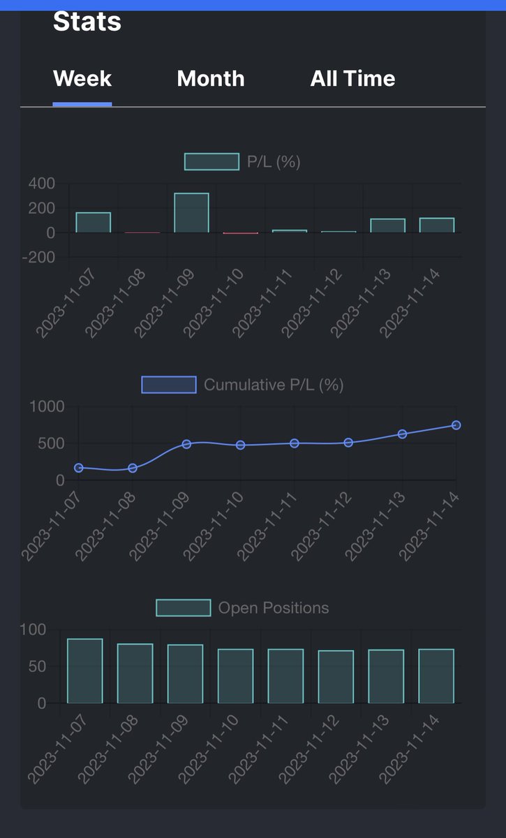 ValdesBots's tweet image. 📊 Weekly trading stats are in! Fluctuating P/L with highs of 400% 📈, and yes, a dip into the red 📉. But, our cumulative gains are steady &amp;amp; strong 💪. Consistent trade volumes mean we’re staying active in the market 🔄. Onwards and upwards! #TradingPerformance #MarketMoves