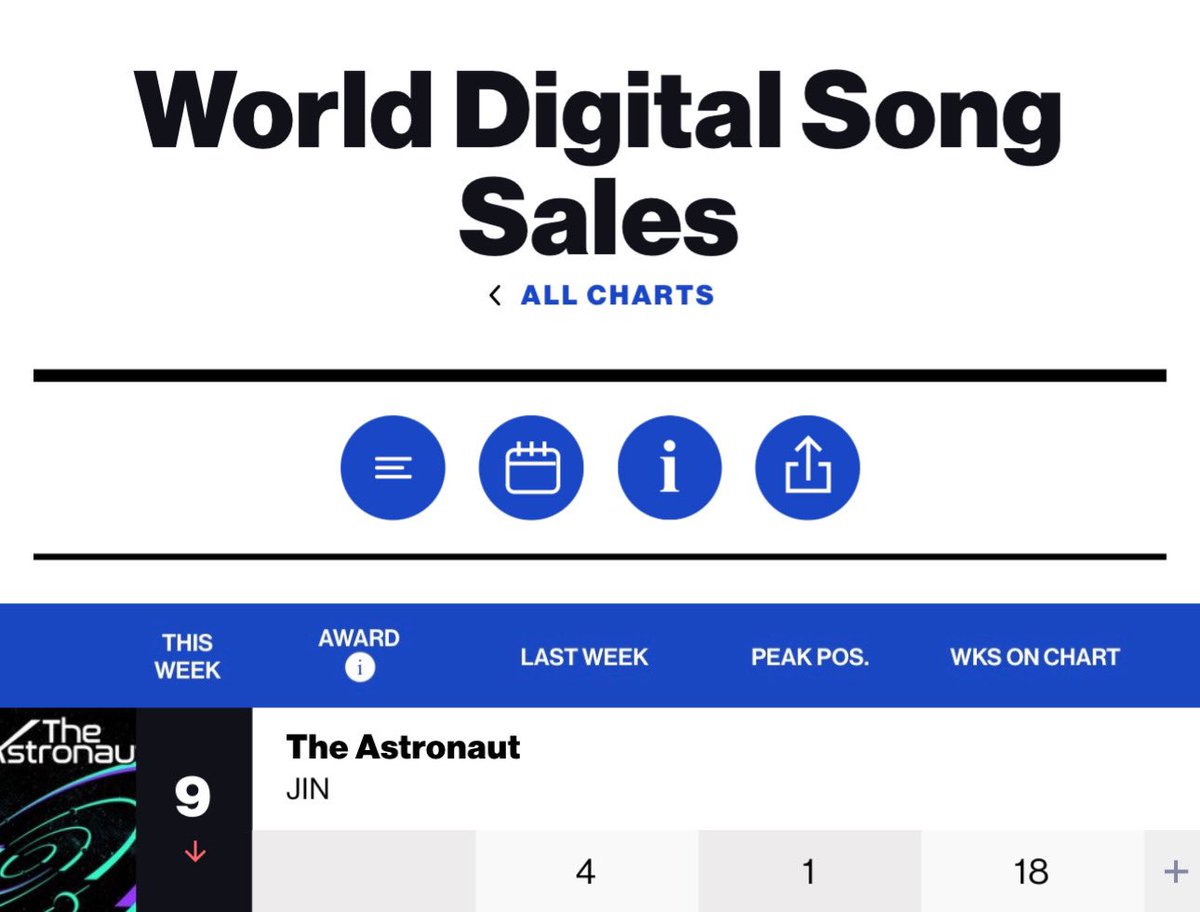 'The Astronaut' by #JIN has spent 18 Weeks on World Digital Song Sales CONGRATULATIONS JIN #TheAstronaut18WeeksWDSS